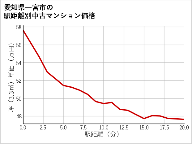 愛知県一宮市の徒歩距離別の中古マンション坪単価