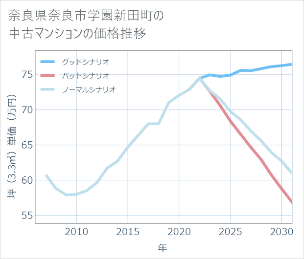 奈良県奈良市学園新田町の中古マンション価格推移