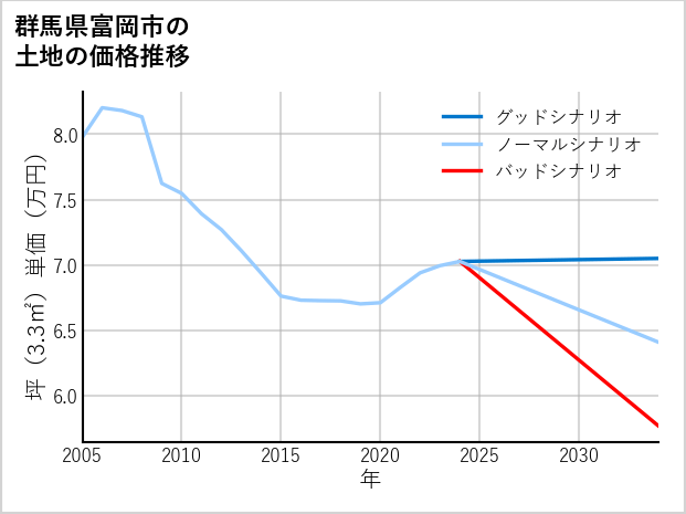 群馬県富岡市妙義町下高田の土地価格推移