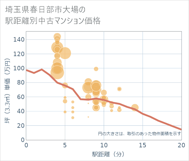 埼玉県春日部市大場の徒歩距離別の中古マンション坪単価