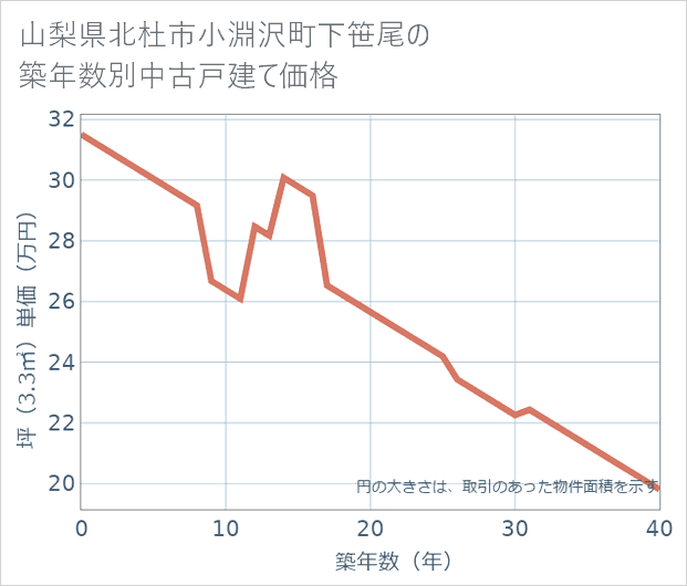 山梨県北杜市小淵沢町下笹尾の築年数別の中古戸建て坪単価
