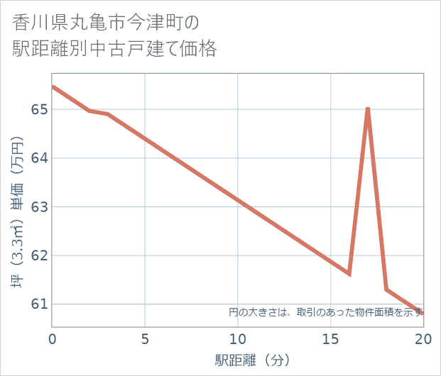 香川県丸亀市今津町の徒歩距離別の中古戸建て坪単価