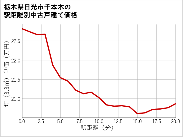 栃木県日光市千本木の徒歩距離別の中古戸建て坪単価