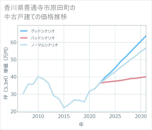 香川県善通寺市原田町の中古戸建て価格推移