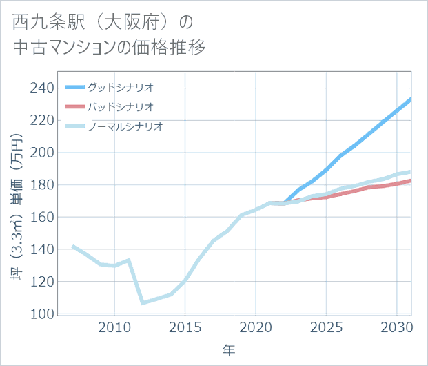 西九条駅(大阪府)の中古マンション価格推移