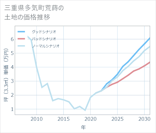 三重県多気町荒蒔の土地価格推移