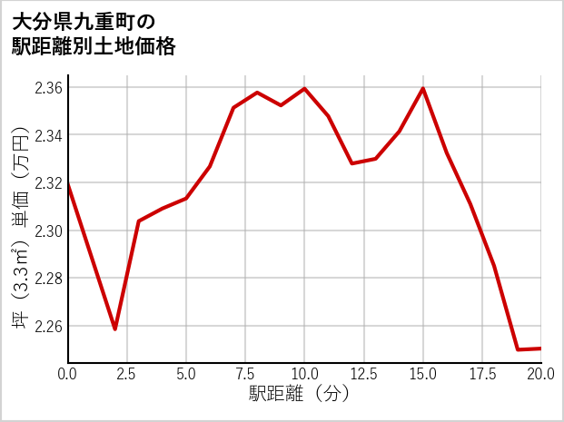 大分県九重町田野の徒歩距離別の土地坪単価