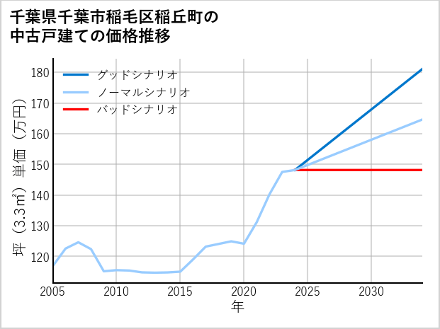 千葉県千葉市稲毛区稲丘町の中古戸建て価格推移