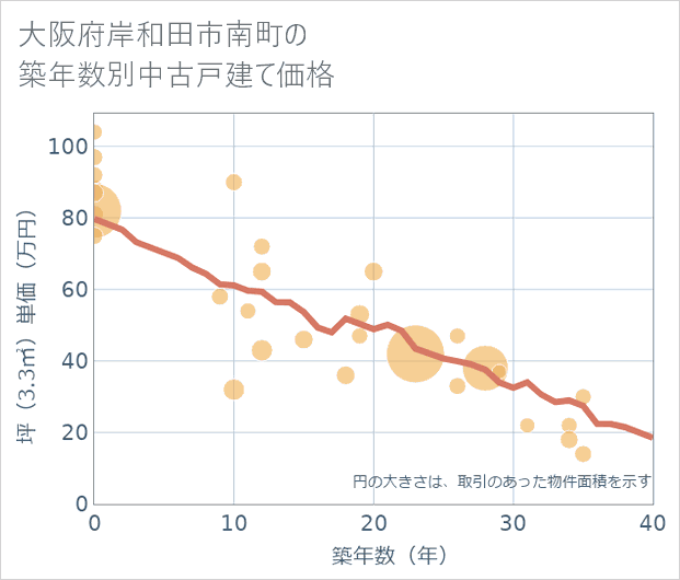 大阪府岸和田市南町の築年数別の中古戸建て坪単価
