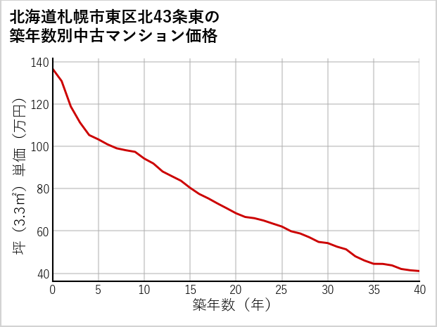 北海道札幌市東区北43条東の築年数別の中古マンション坪単価