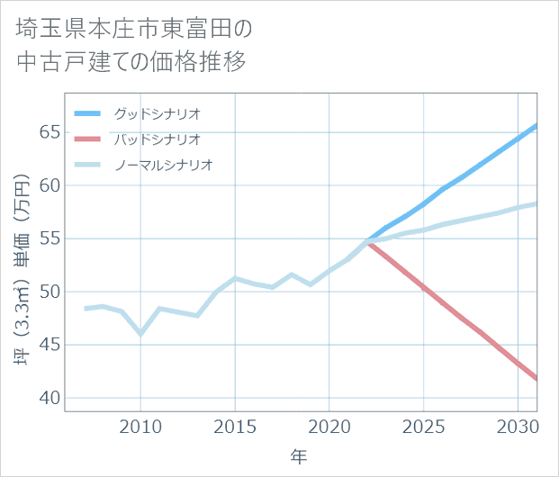 埼玉県本庄市東富田の中古戸建て価格推移