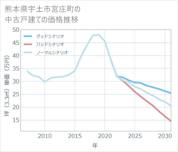 熊本県宇土市宮庄町の中古戸建て価格推移