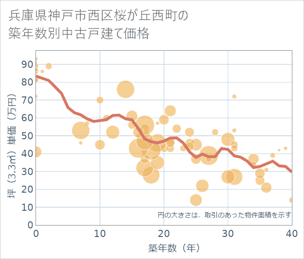 兵庫県神戸市西区桜が丘西町の築年数別の中古戸建て坪単価