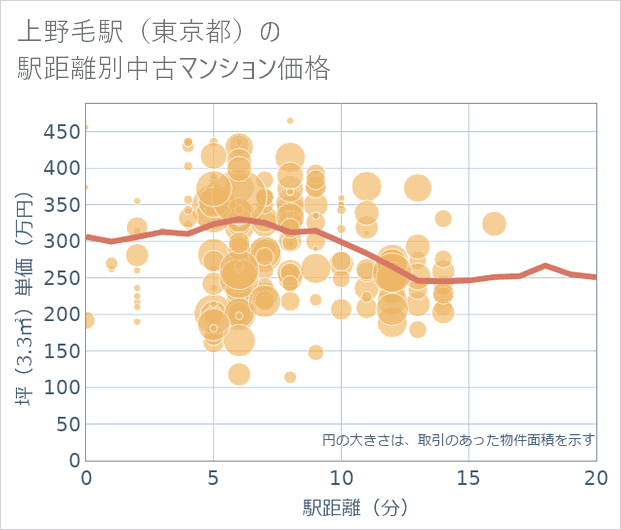 上野毛駅(東京都)の徒歩距離別の中古マンション坪単価
