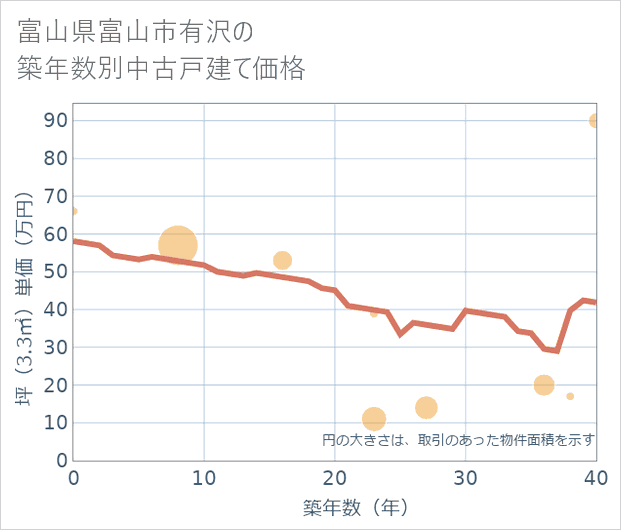 富山県富山市有沢の築年数別の中古戸建て坪単価