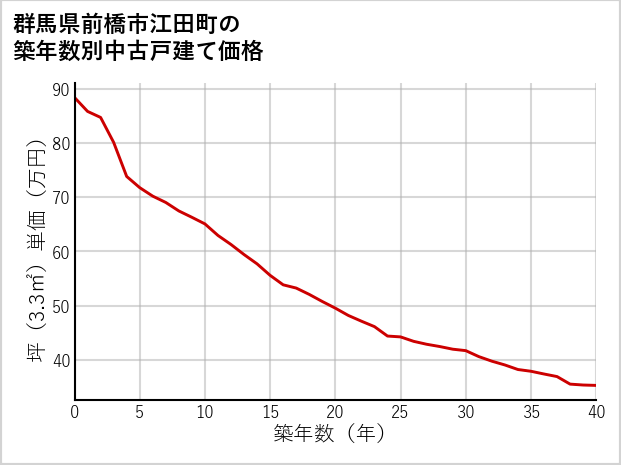 群馬県前橋市江田町の築年数別の中古戸建て坪単価