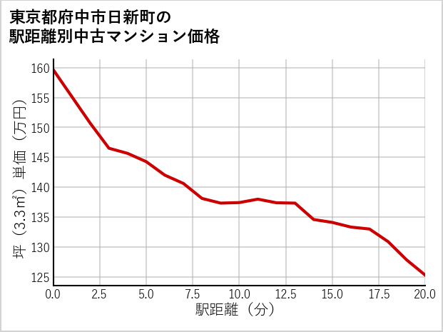東京都府中市日新町の徒歩距離別の中古マンション坪単価