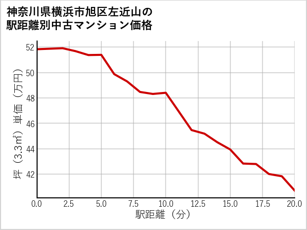 神奈川県横浜市旭区左近山の徒歩距離別の中古マンション坪単価