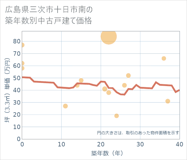 広島県三次市十日市南の築年数別の中古戸建て坪単価