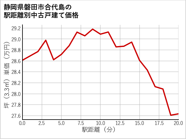 静岡県磐田市合代島の徒歩距離別の中古戸建て坪単価