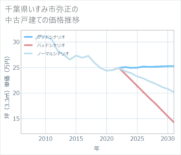 千葉県いすみ市弥正の中古戸建て価格推移