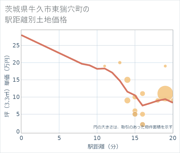 茨城県牛久市東猯穴町の徒歩距離別の土地坪単価