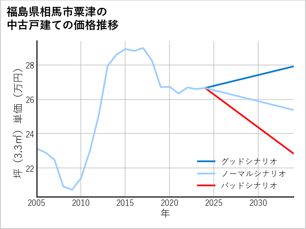 福島県相馬市粟津の中古戸建て価格推移