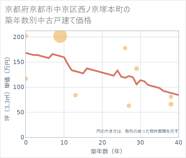 京都府京都市中京区西ノ京塚本町の築年数別の中古戸建て坪単価