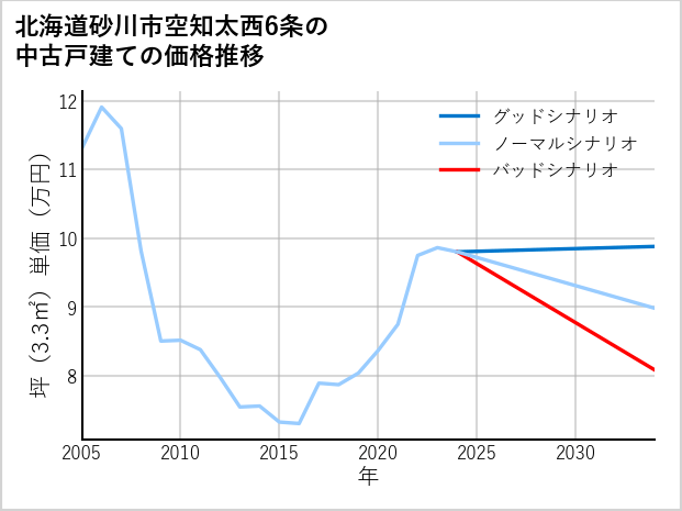 北海道砂川市空知太西6条の中古戸建て価格推移