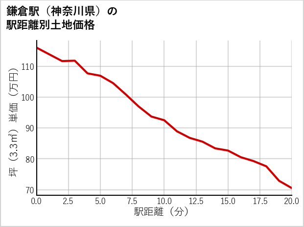 鎌倉駅（神奈川県）の徒歩距離別の土地坪単価