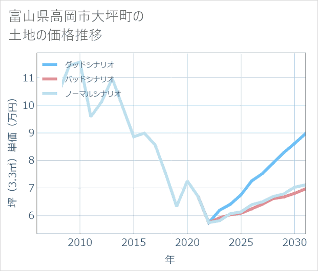 富山県高岡市大坪町の土地価格推移