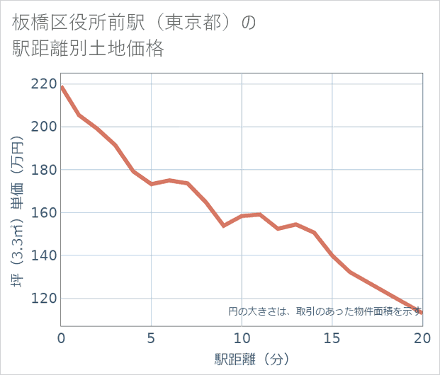 板橋区役所前駅(東京都)の徒歩距離別の土地坪単価
