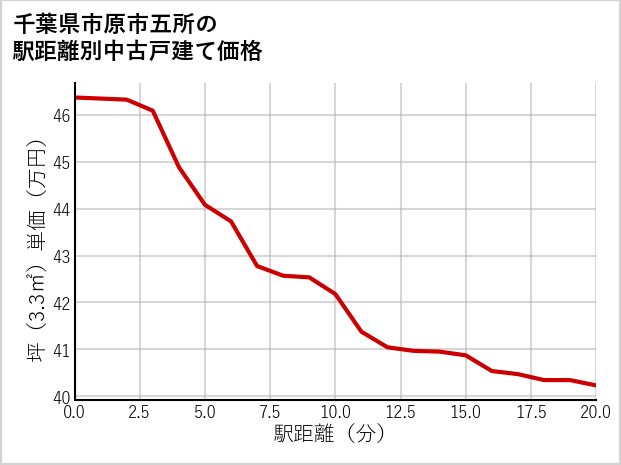 千葉県市原市五所の徒歩距離別の中古戸建て坪単価