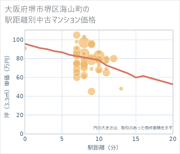 大阪府堺市堺区海山町の徒歩距離別の中古マンション坪単価