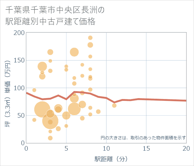 千葉県千葉市中央区長洲の徒歩距離別の中古戸建て坪単価