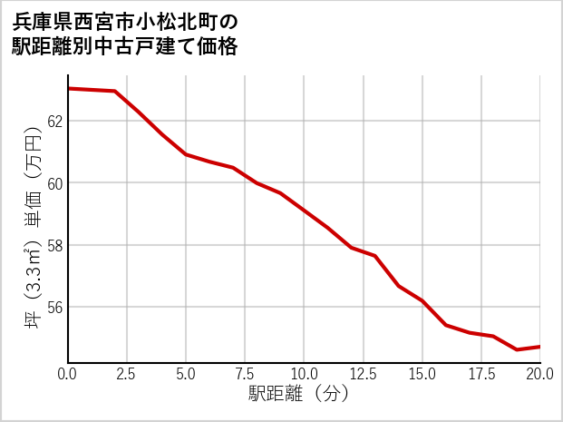 兵庫県西宮市小松北町の徒歩距離別の中古戸建て坪単価