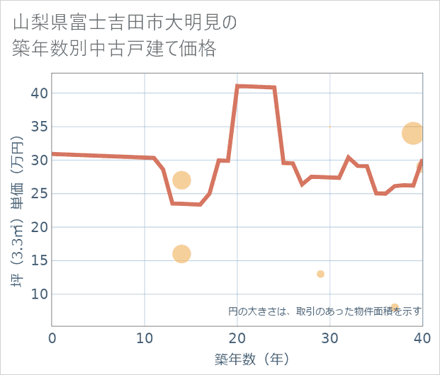 山梨県富士吉田市大明見の築年数別の中古戸建て坪単価