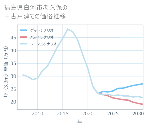 福島県白河市老久保の中古戸建て価格推移