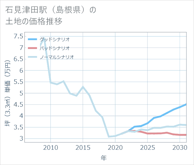 石見津田駅(島根県)の土地価格推移
