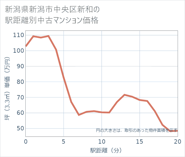 新潟県新潟市中央区新和の徒歩距離別の中古マンション坪単価