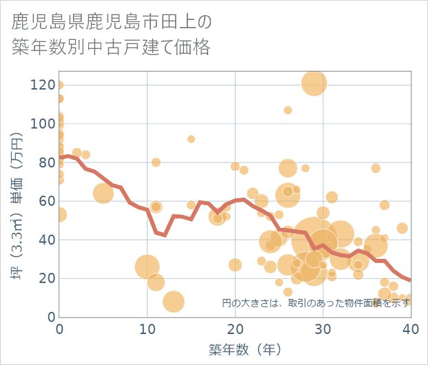 鹿児島県鹿児島市田上の築年数別の中古戸建て坪単価