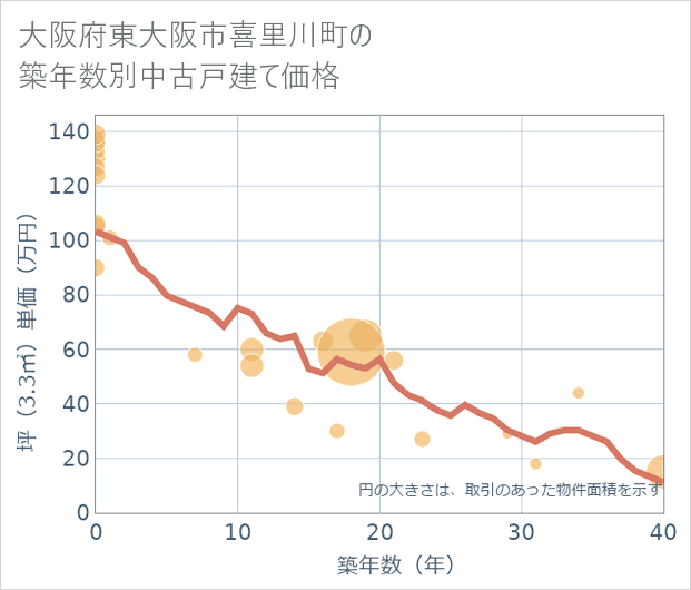 大阪府東大阪市喜里川町の築年数別の中古戸建て坪単価