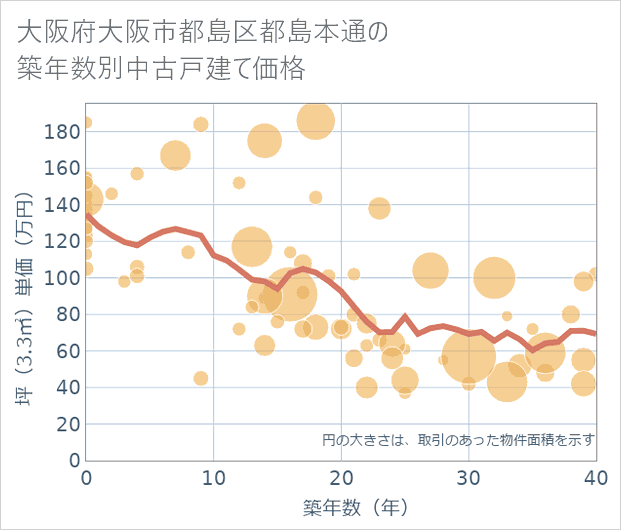 大阪府大阪市都島区都島本通の築年数別の中古戸建て坪単価