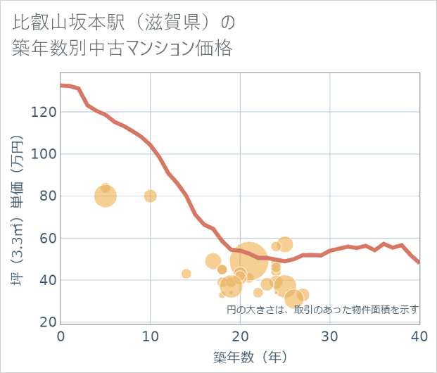 比叡山坂本駅(滋賀県)の築年数別の中古マンション坪単価