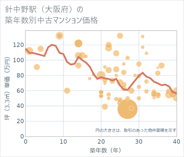 針中野駅(大阪府)の築年数別の中古マンション坪単価
