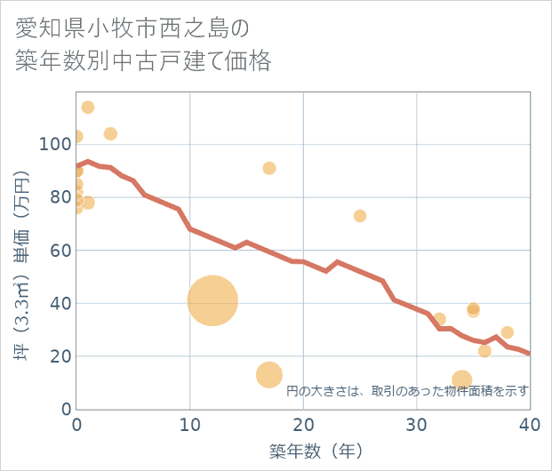 愛知県小牧市西之島の築年数別の中古戸建て坪単価
