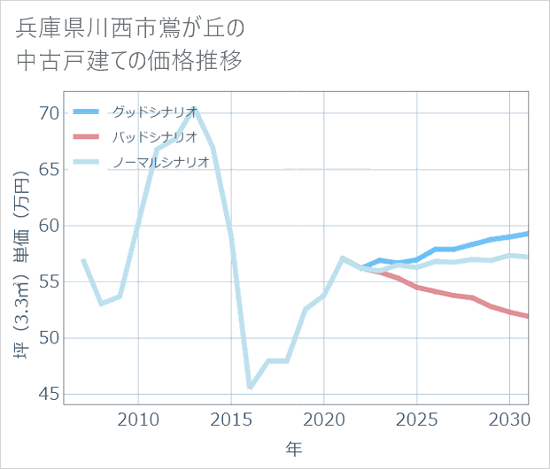 兵庫県川西市鴬が丘の中古戸建て価格推移
