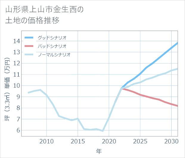 山形県上山市金生西の土地価格推移