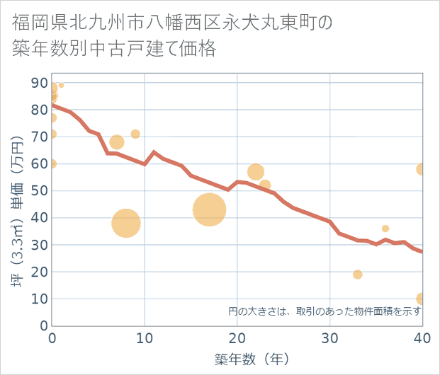 福岡県北九州市八幡西区永犬丸東町の築年数別の中古戸建て坪単価