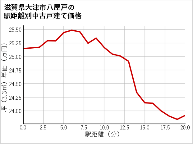 滋賀県大津市八屋戸の徒歩距離別の中古戸建て坪単価